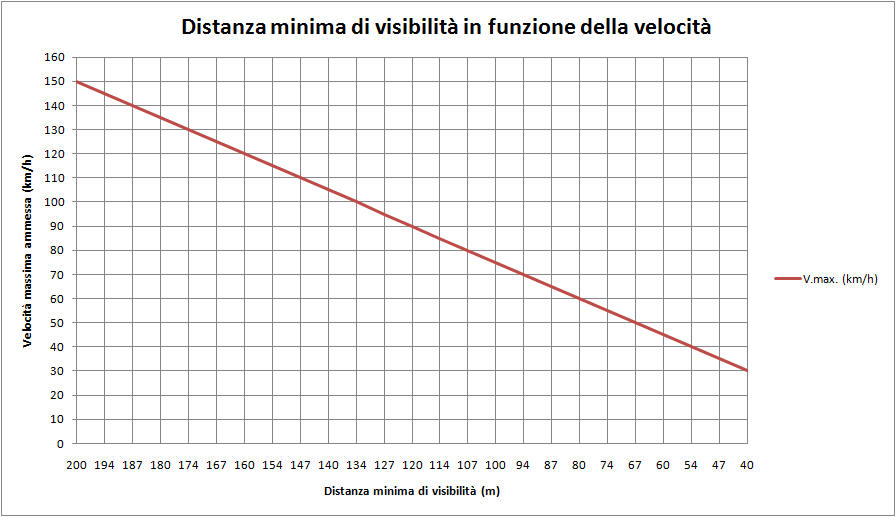 Distanza di visibilità di un segnale in funzione della velocità